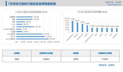 7月份淘宝天猫十大热门类目品牌销售数据报告